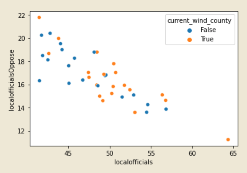Figure 3: Scatter Plot